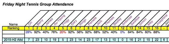 FNT Club Attendance Jul-Dec 2015